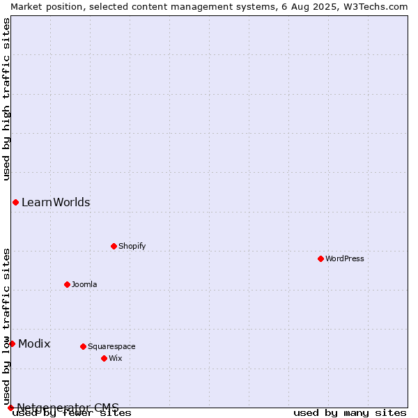 Market position of LearnWorlds vs. Modix vs. Netgenerator CMS