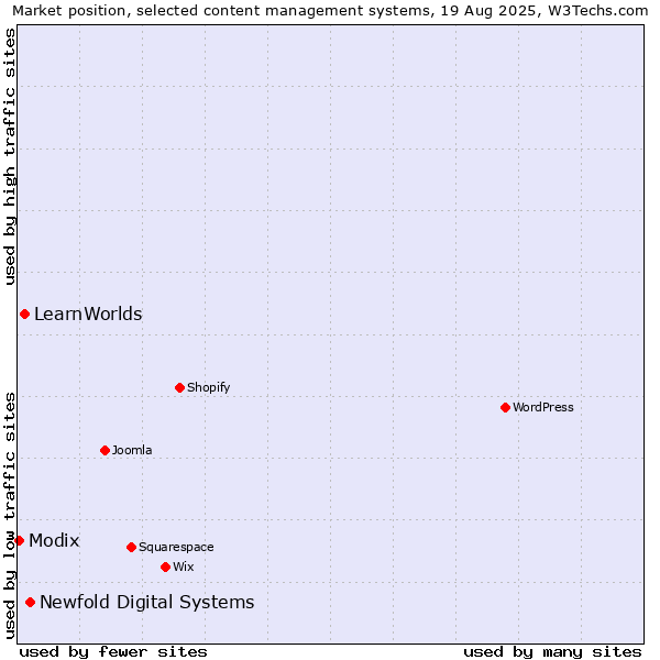 Market position of Newfold Digital Systems vs. LearnWorlds vs. Modix