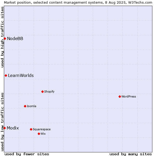 Market position of LearnWorlds vs. NodeBB vs. Modix