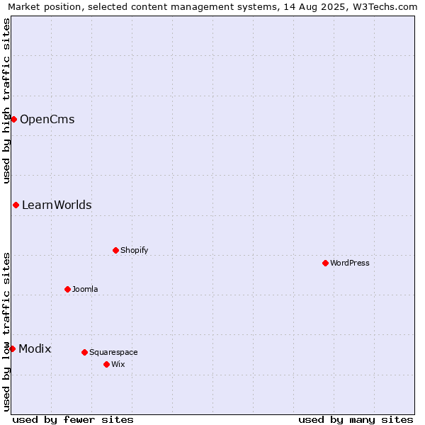 Market position of LearnWorlds vs. OpenCms vs. Modix