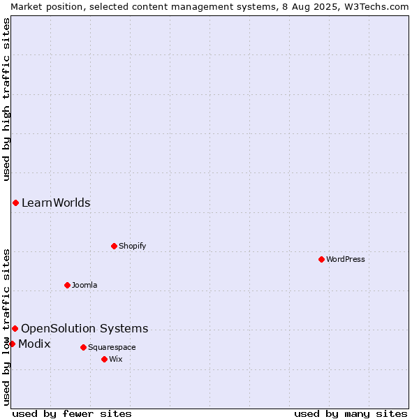 Market position of LearnWorlds vs. OpenSolution Systems vs. Modix