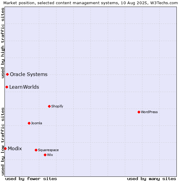 Market position of Oracle Systems vs. LearnWorlds vs. Modix