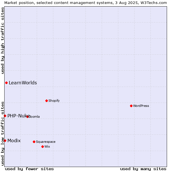 Market position of LearnWorlds vs. Modix vs. PHP-Nuke