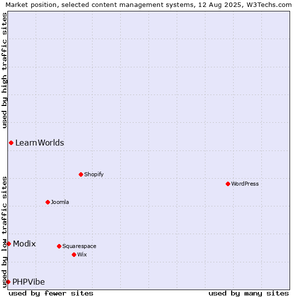 Market position of LearnWorlds vs. Modix vs. PHPVibe