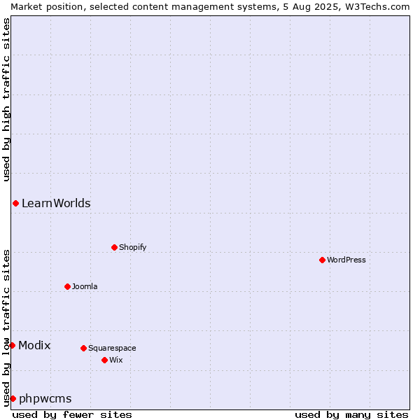 Market position of LearnWorlds vs. phpwcms vs. Modix