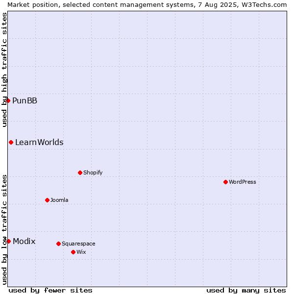 Market position of LearnWorlds vs. Modix vs. PunBB