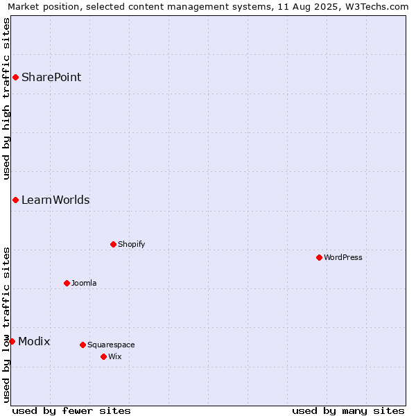 Market position of SharePoint vs. LearnWorlds vs. Modix