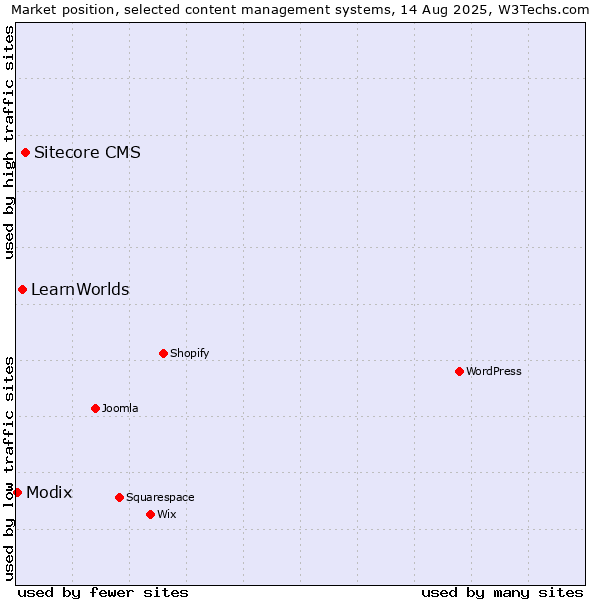 Market position of Sitecore CMS vs. LearnWorlds vs. Modix