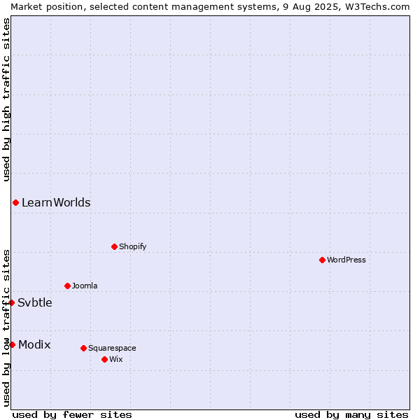 Market position of LearnWorlds vs. Modix vs. Svbtle