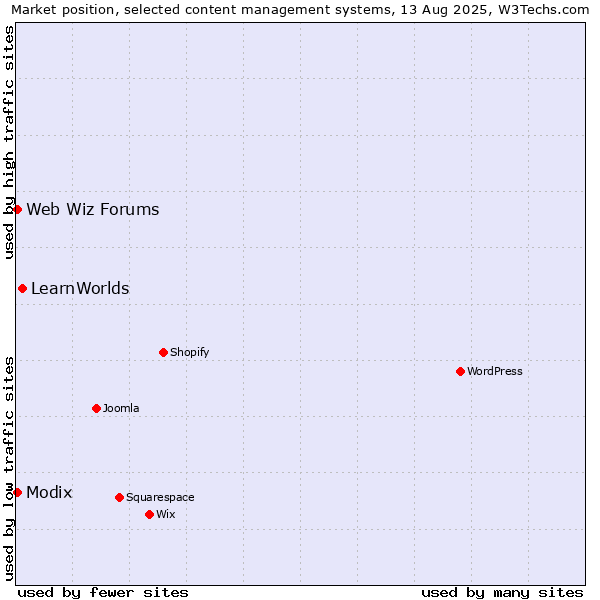 Market position of LearnWorlds vs. Modix vs. Web Wiz Forums