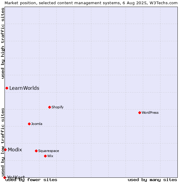 Market position of LearnWorlds vs. Modix vs. Yo!Kart