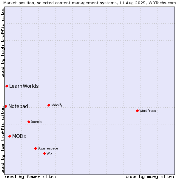 Market position of MODx vs. LearnWorlds vs. Notepad