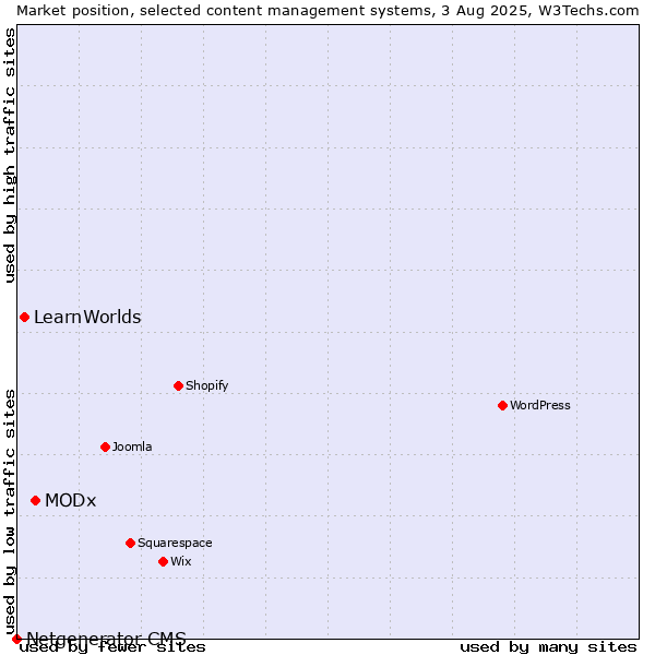 Market position of MODx vs. LearnWorlds vs. Netgenerator CMS