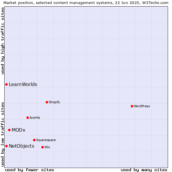 Market position of MODx vs. NetObjects vs. LearnWorlds