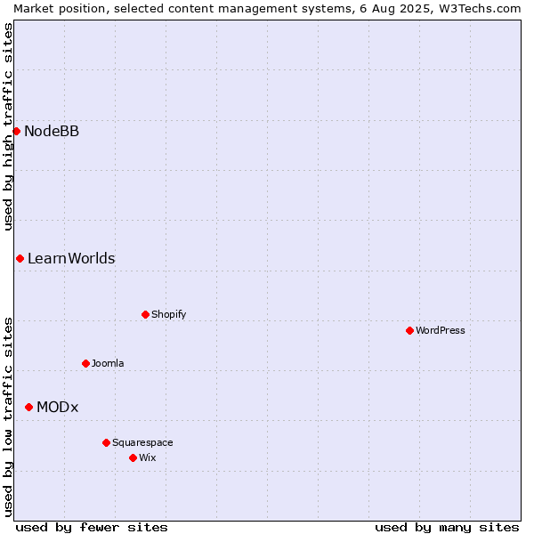 Market position of MODx vs. LearnWorlds vs. NodeBB