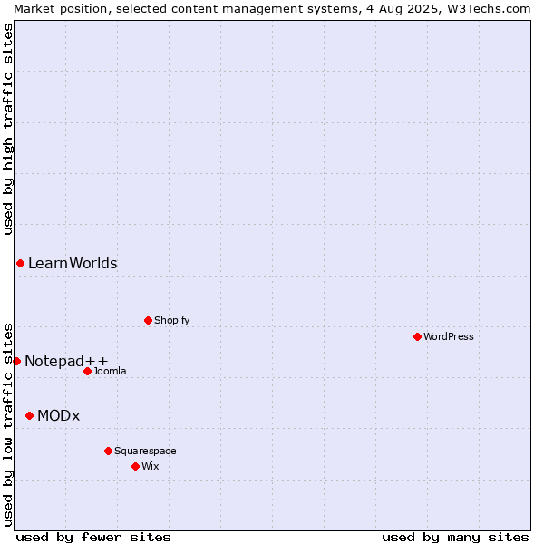 Market position of MODx vs. LearnWorlds vs. Notepad++