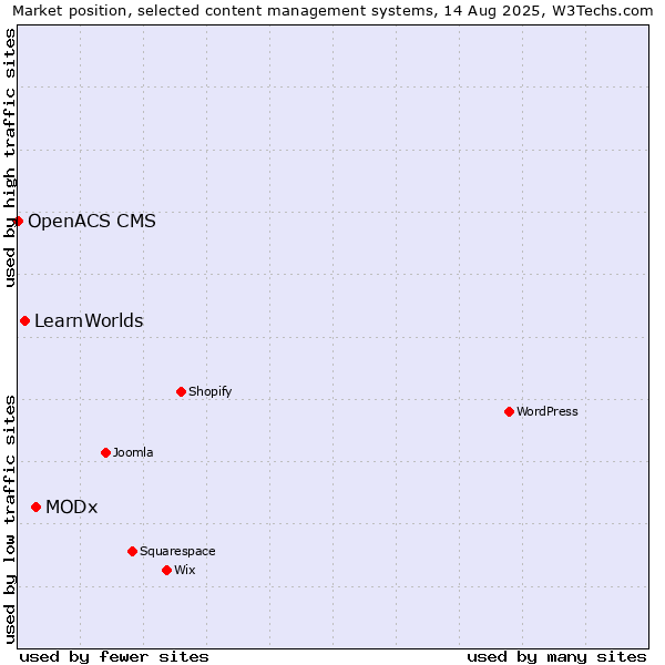 Market position of MODx vs. LearnWorlds vs. OpenACS CMS