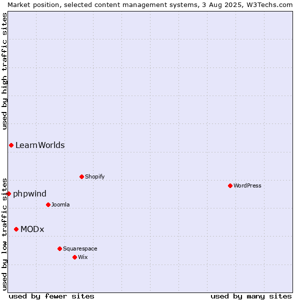 Market position of MODx vs. LearnWorlds vs. phpwind