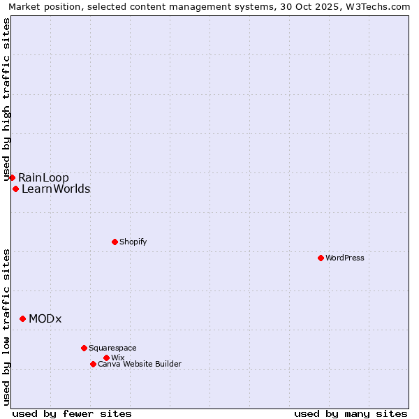 Market position of MODx vs. LearnWorlds vs. RainLoop