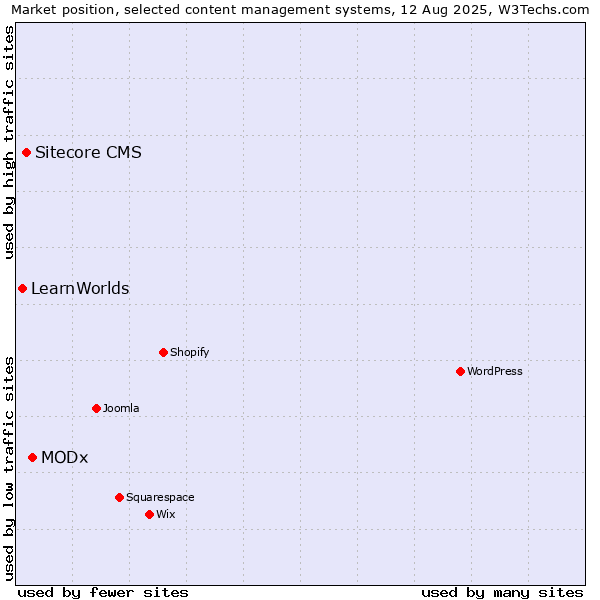 Market position of MODx vs. Sitecore CMS vs. LearnWorlds