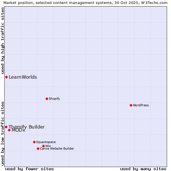 Market position of MODx vs. LearnWorlds vs. Themify Builder