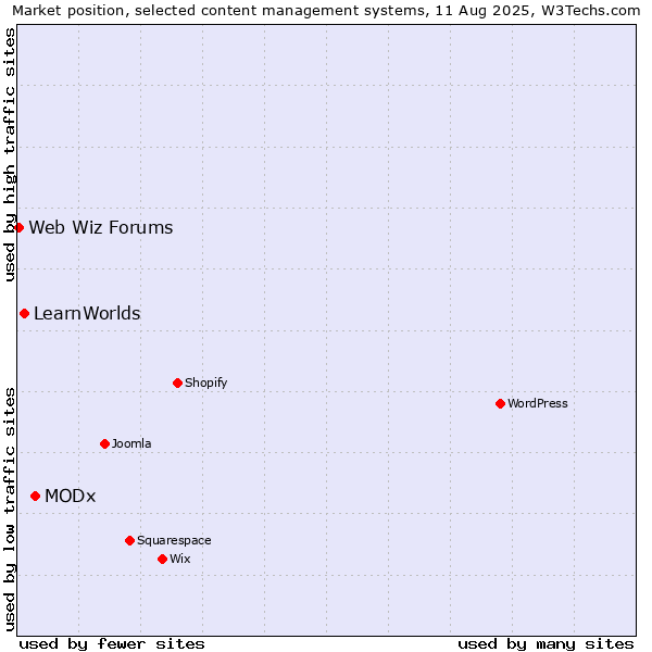 Market position of MODx vs. LearnWorlds vs. Web Wiz Forums