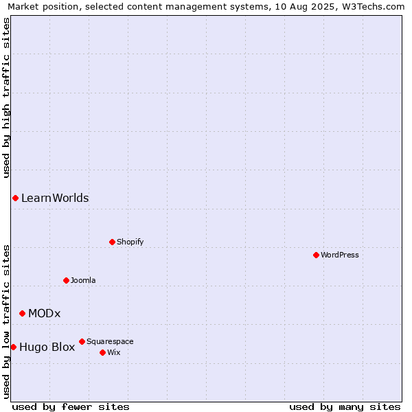 Market position of MODx vs. LearnWorlds vs. Hugo Blox