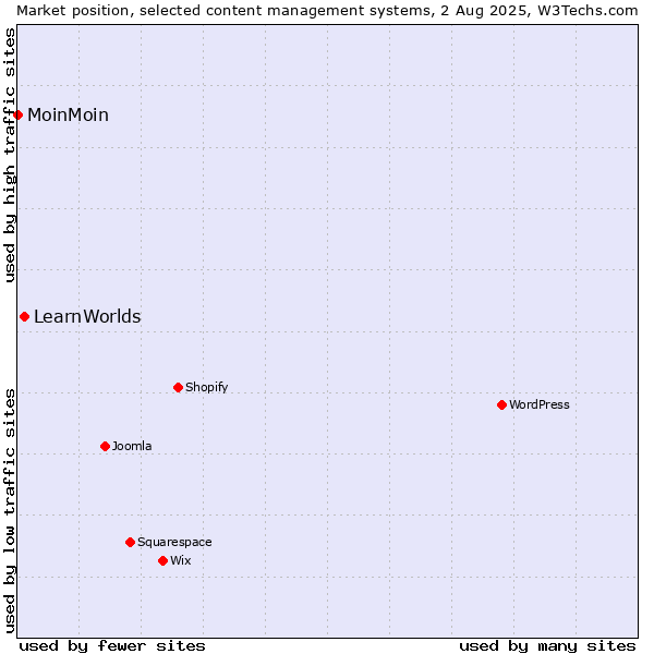 Market position of LearnWorlds vs. MoinMoin