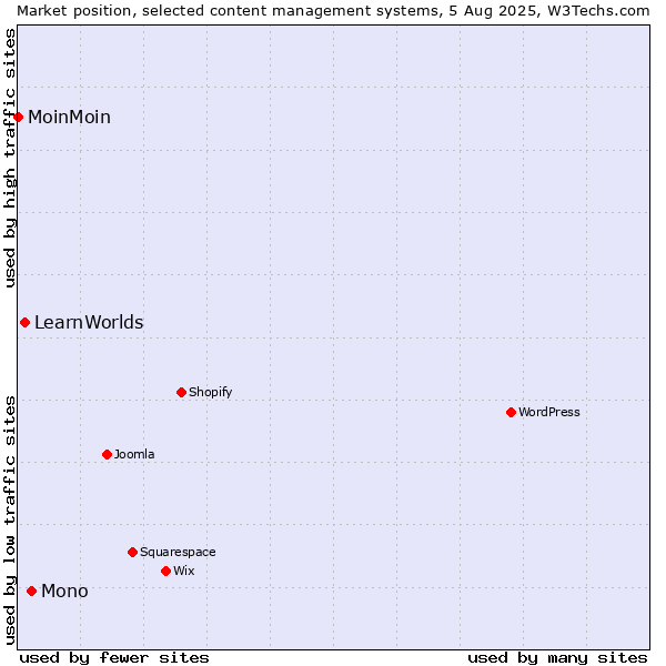 Market position of Mono vs. LearnWorlds vs. MoinMoin