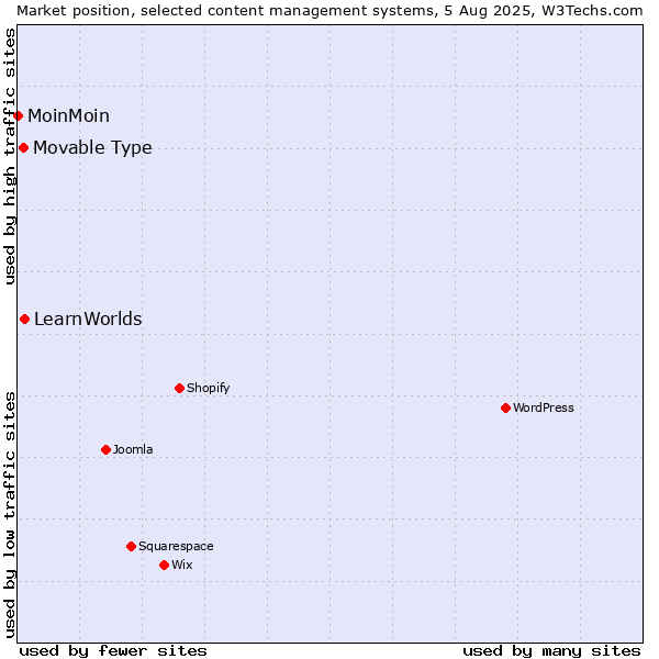 Market position of LearnWorlds vs. Movable Type vs. MoinMoin