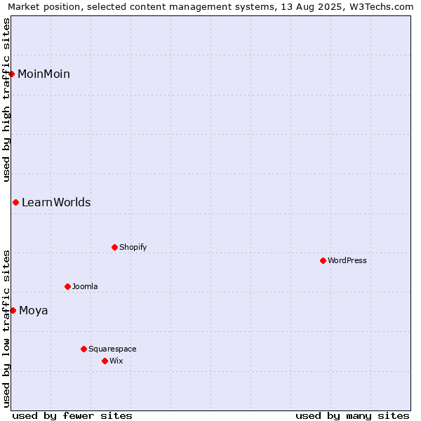 Market position of LearnWorlds vs. Moya vs. MoinMoin