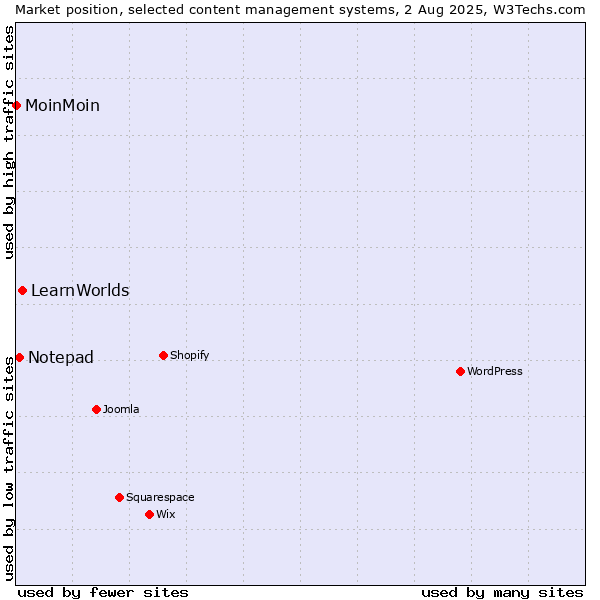 Market position of LearnWorlds vs. Notepad vs. MoinMoin
