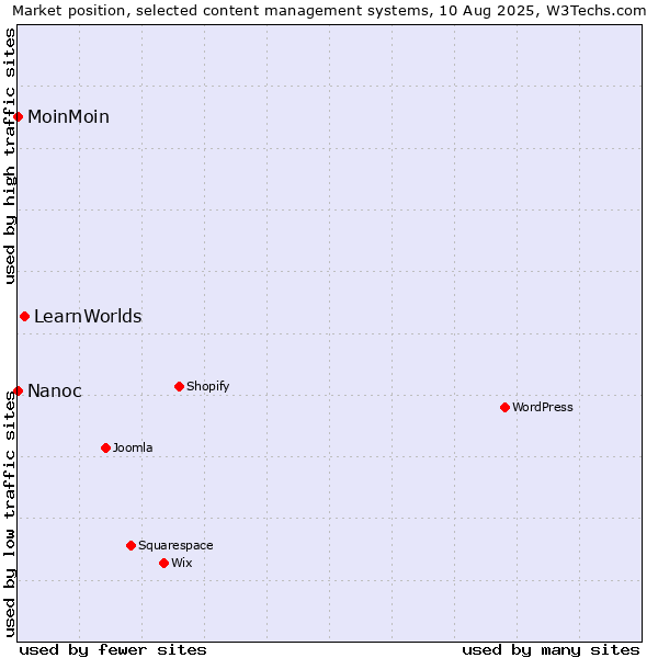 Market position of LearnWorlds vs. MoinMoin vs. Nanoc