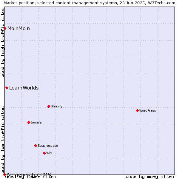 Market position of LearnWorlds vs. MoinMoin vs. Netgenerator CMS