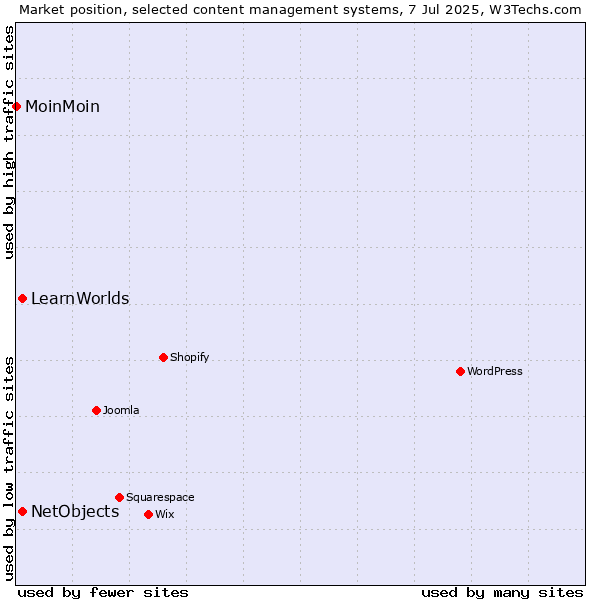 Market position of NetObjects vs. LearnWorlds vs. MoinMoin