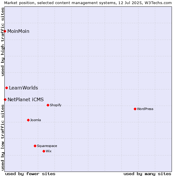 Market position of LearnWorlds vs. NetPlanet iCMS vs. MoinMoin