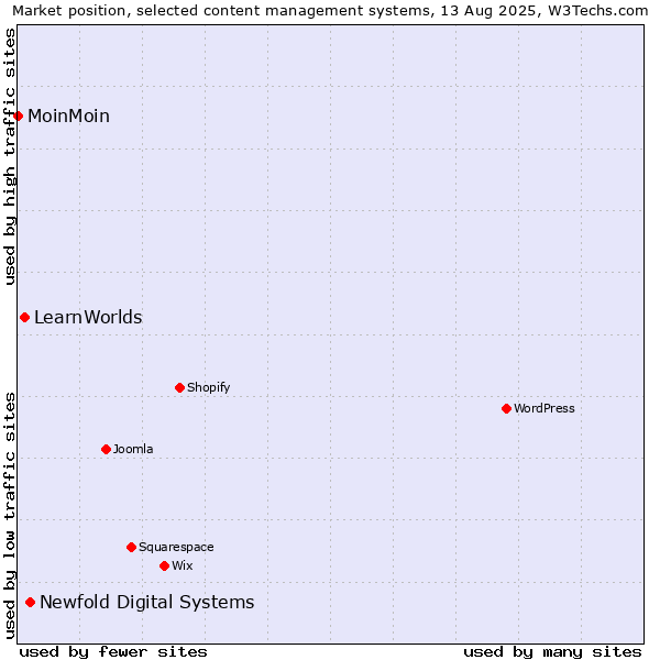 Market position of Newfold Digital Systems vs. LearnWorlds vs. MoinMoin