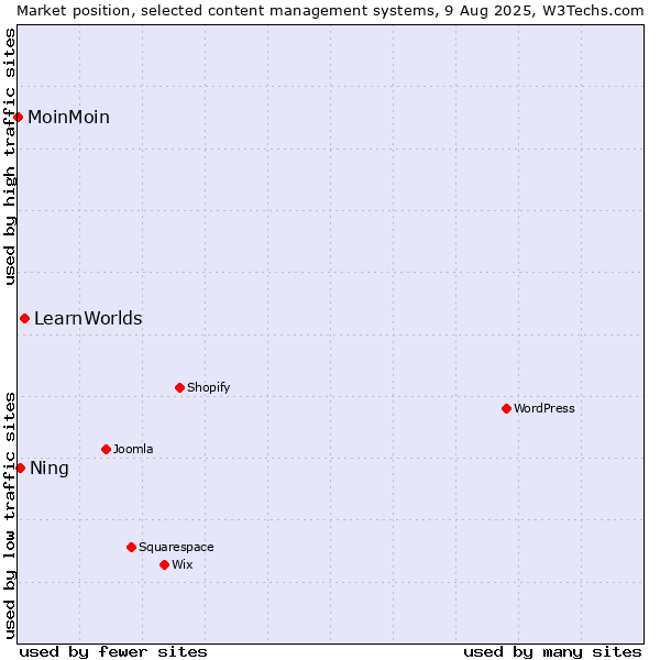 Market position of LearnWorlds vs. Ning vs. MoinMoin