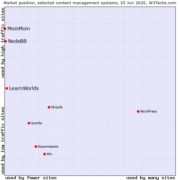 Market position of LearnWorlds vs. NodeBB vs. MoinMoin