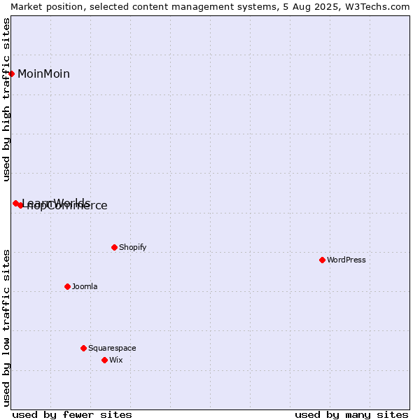 Market position of nopCommerce vs. LearnWorlds vs. MoinMoin
