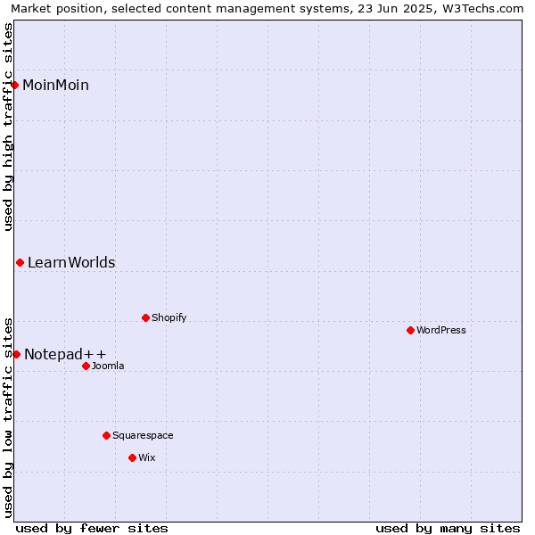 Market position of LearnWorlds vs. Notepad++ vs. MoinMoin
