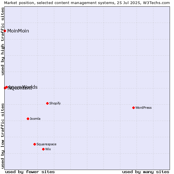 Market position of LearnWorlds vs. NQcontent vs. MoinMoin