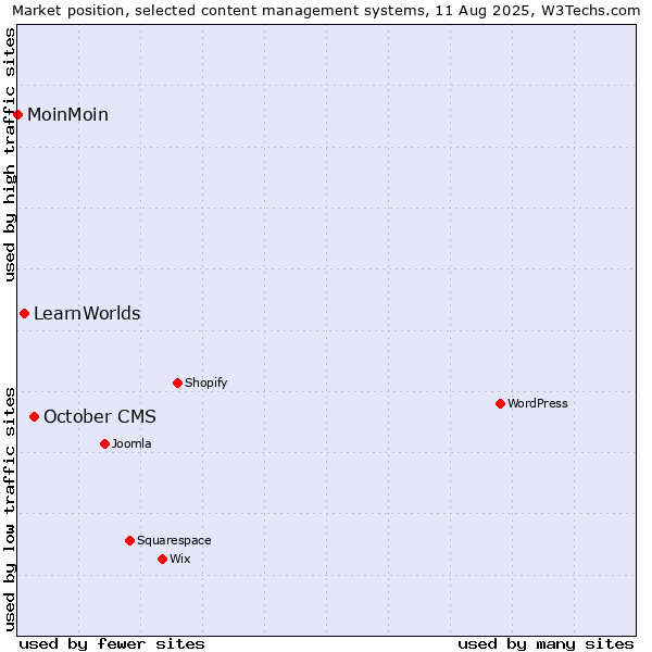 Market position of October CMS vs. LearnWorlds vs. MoinMoin