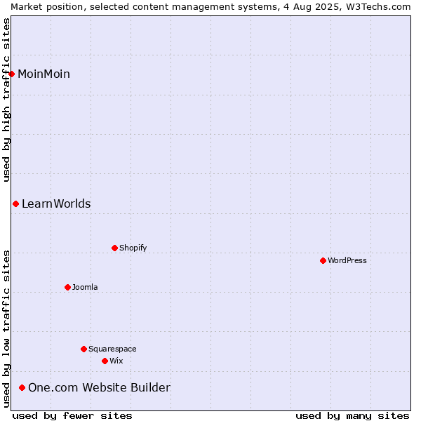 Market position of One.com Website Builder vs. LearnWorlds vs. MoinMoin