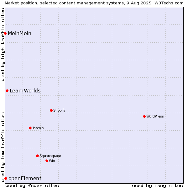 Market position of LearnWorlds vs. openElement vs. MoinMoin