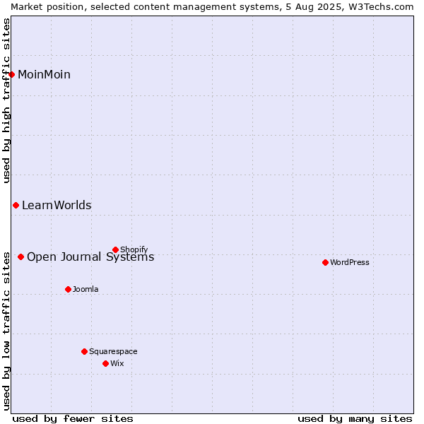 Market position of Open Journal Systems vs. LearnWorlds vs. MoinMoin