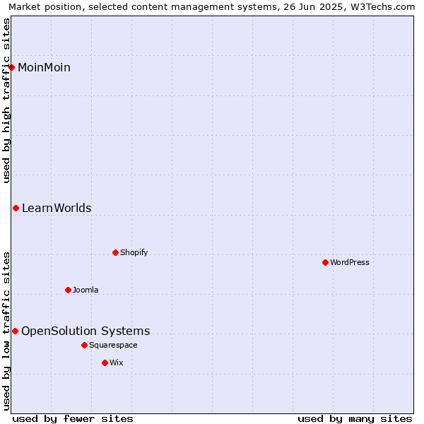 Market position of LearnWorlds vs. OpenSolution Systems vs. MoinMoin
