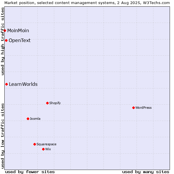 Market position of LearnWorlds vs. OpenText vs. MoinMoin