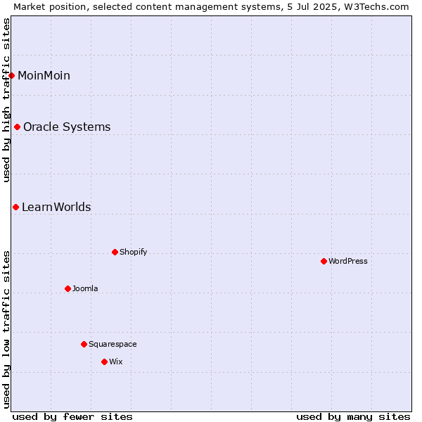 Market position of Oracle Systems vs. LearnWorlds vs. MoinMoin
