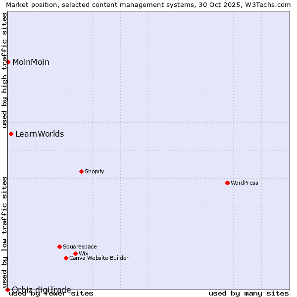 Market position of LearnWorlds vs. MoinMoin vs. Orbiz digiTrade